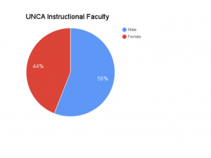 Males make up 56 percent of instructional faculty at UNC Asheville.  Infographic by Catherine Pigg.