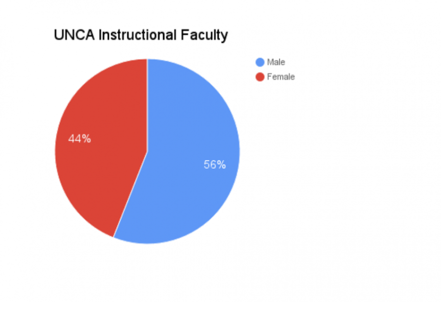 Males make up 56 percent of instructional faculty at UNC Asheville.
Infographic by Catherine Pigg.