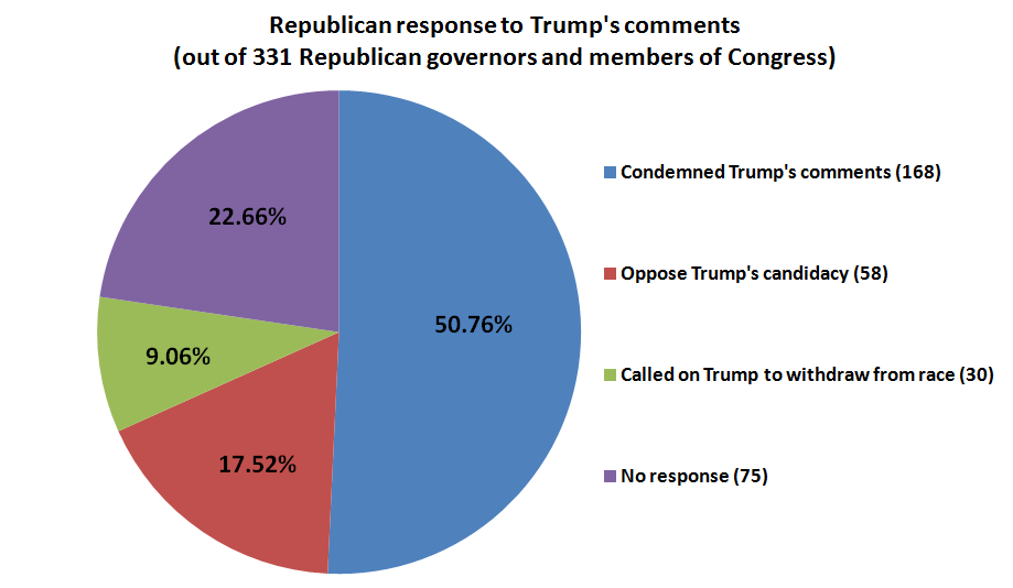 Politicians share their views on controversial statements made by Donald Trump. Infographic by Cody Jones.