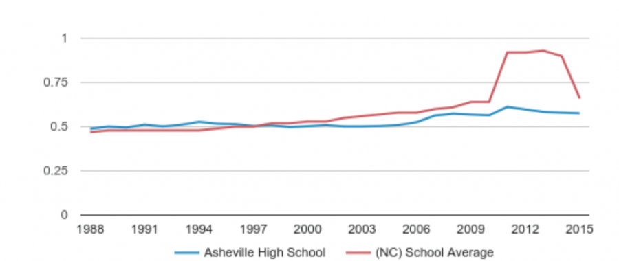 This graph shows the diversity of students in Asheville High School compared to the North Carolina
average. The diversity of teachers in these schools is similar, if not lower, to the student average. Graph courtesy of Public School Review.