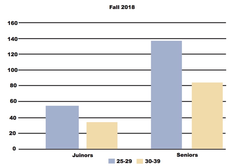 Graphs represent decline in students ages 25-39 at UNC Asheville between fall 2010 and fall 2018.