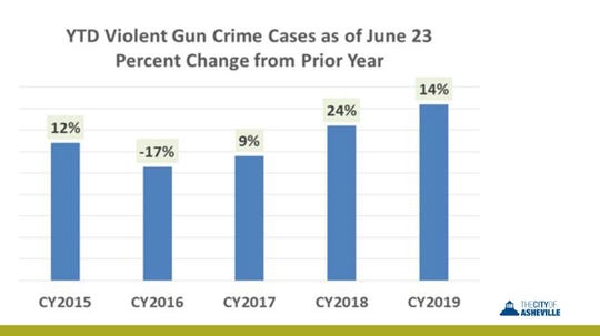 A graph provided by the City of Asheville demonstrates the increase in gun related crimes over the years