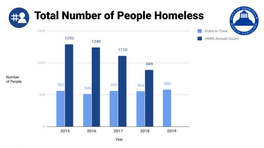 Last 5 years homeless graph- Provided by the City of Asheville
Asheville’s homeless population has remained steady within the past five years
