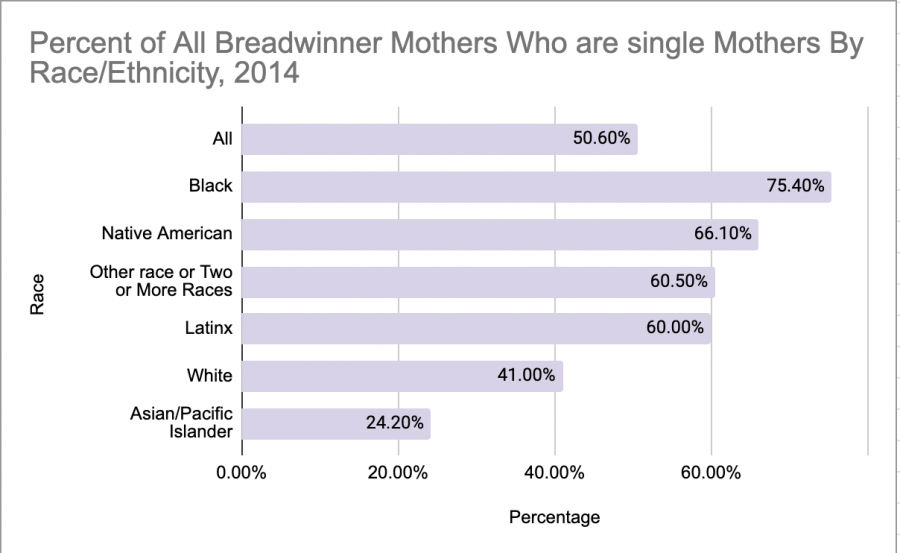 Chart by Brailey Sheridan More than 75 percent of single Black mothers are the breadwinners for their families, according to 2017 study by The Institute of Womens Policy Research. 