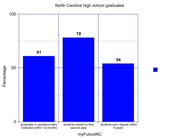Chart by Ezra Maille Statistics from myFutureNC shows the status of North Carolina high school graduate sin pursuit of secondary education 