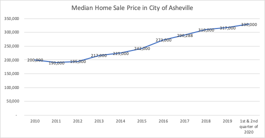 The median sale price of a home in Asheville has steadily increased over the past dacade according to data from Carolina
Multiple Listing Service. Graphic by Cameron Woodyard