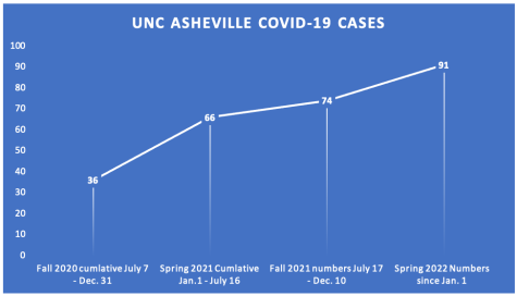 COVID-19 cases during the spring 2022 semester have surpassed  those of previous semesters. 