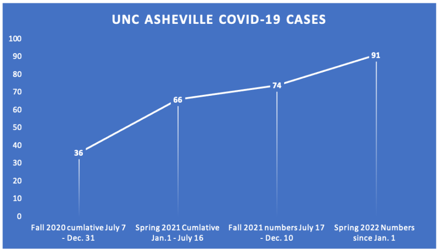 COVID-19+cases+during+the+spring+2022+semester+have+surpassed++those+of+previous+semesters.+