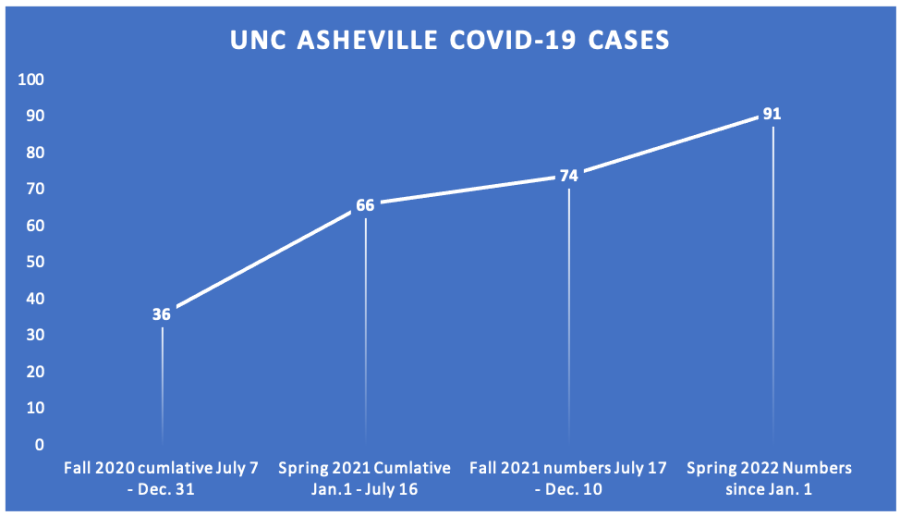 COVID-19 cases during the spring 2022 semester have surpassed  those of previous semesters. 