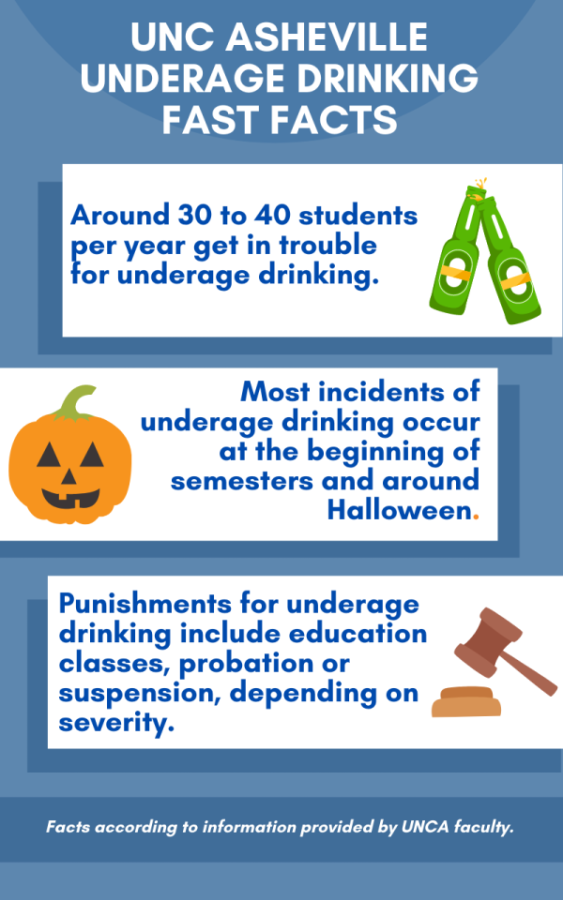 Trends illustrate the extent to which underage drinking exists on campus. 
