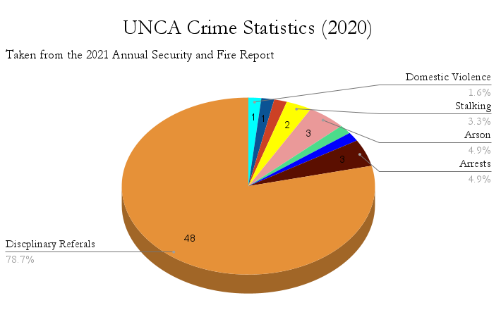 Crime statistics from the 2021 Annual Security & Fire Safety Reports at UNCA.