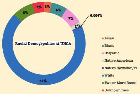 Demographic enrollment facts from UNC Ashevilles institutional facts web page. 
