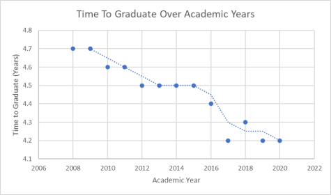 This graph shows the average time to graduate at UNC Asheville has decreased within the past 12 years.
