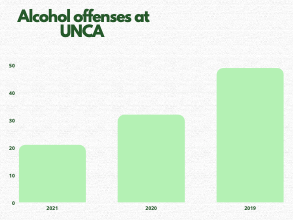 Graph depicting alcohol offenses at UNCA. 
