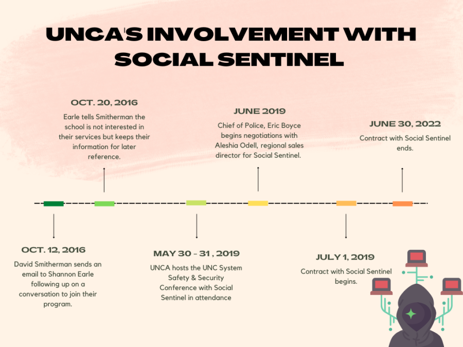 A timeline of UNCAs conversations with the Social Sentinel program according to public documents. 