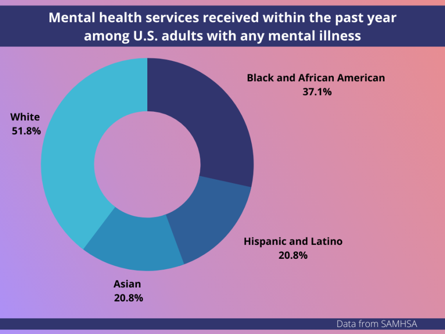 Data from the National Institute of Health breaks down the racial percentage of individuals with any mental illness who received services within the past year.  
