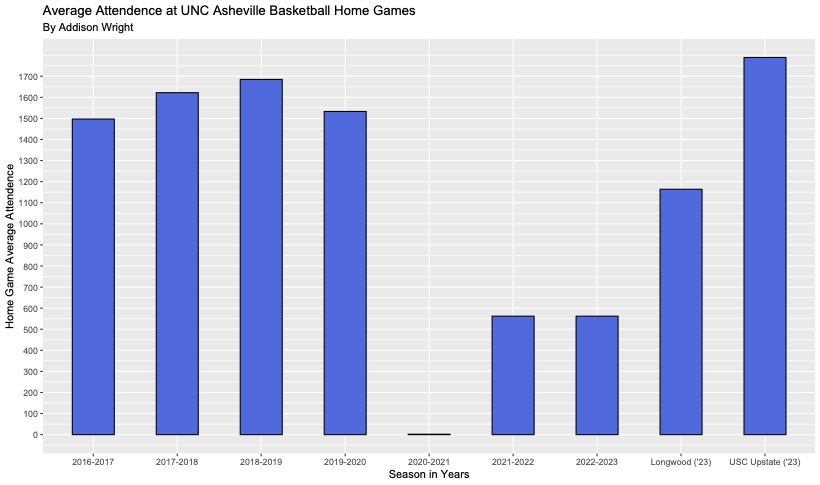 A graph comparing the average home-game attendance at Men’s basketball games pre, during, and post the COVID-19 pandemic to the Longwood and USC Upstate game attendance. 
